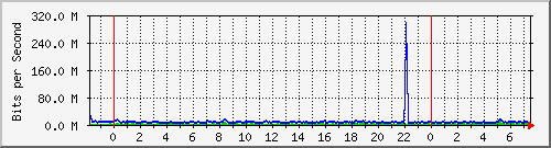 n-core_port-channel12 Traffic Graph