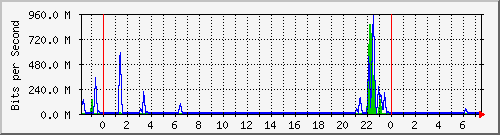 n-core_port-channel2 Traffic Graph