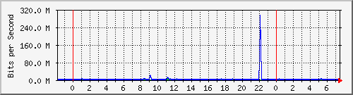 n-core_port-channel39 Traffic Graph