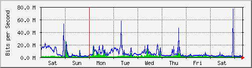 week