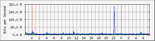 n-core_port-channel48 Traffic Graph
