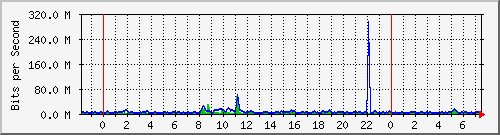 n-core_port-channel49 Traffic Graph
