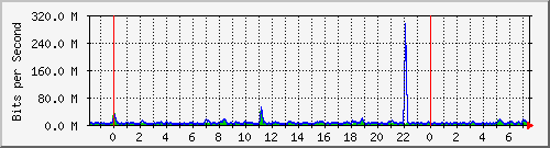 n-core_port-channel50 Traffic Graph