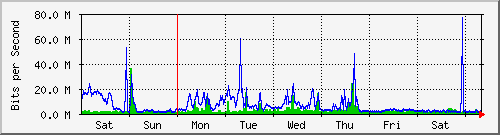 week