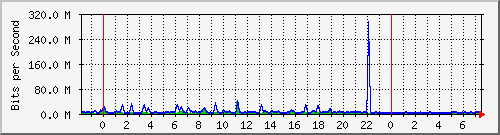 n-core_port-channel7 Traffic Graph