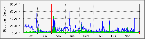 week