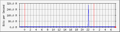 n-core_port-channel8 Traffic Graph