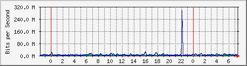 n-core_port-channel9 Traffic Graph