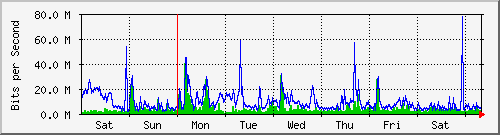 week