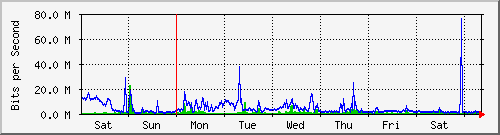 week
