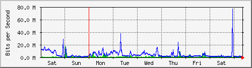 week