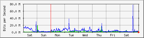 week