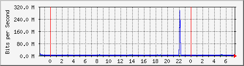 n-core_twentyfivegige1_0_12 Traffic Graph