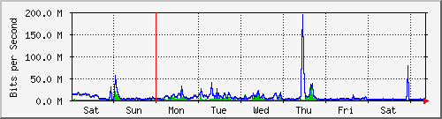 week