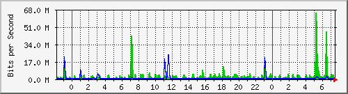 n-core_twentyfivegige1_0_14 Traffic Graph