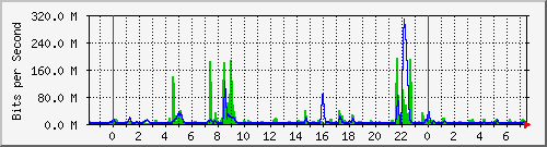 n-core_twentyfivegige1_0_15 Traffic Graph