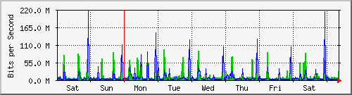 week