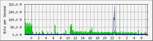 n-core_twentyfivegige1_0_16 Traffic Graph