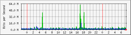n-core_twentyfivegige1_0_17 Traffic Graph