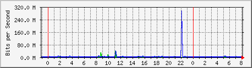 n-core_twentyfivegige1_0_2 Traffic Graph