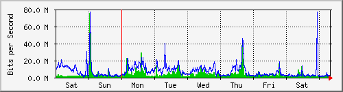 week