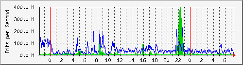 n-core_twentyfivegige1_0_21 Traffic Graph