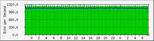 n-core_twentyfivegige1_0_22 Traffic Graph