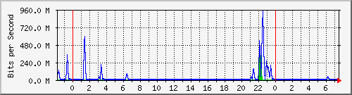 n-core_twentyfivegige1_0_23 Traffic Graph