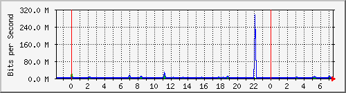 n-core_twentyfivegige1_0_3 Traffic Graph