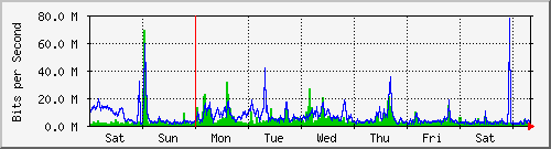 week