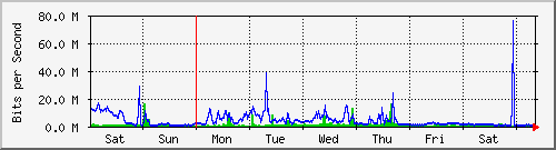 week