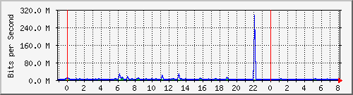 n-core_twentyfivegige1_0_7 Traffic Graph