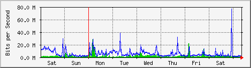 week