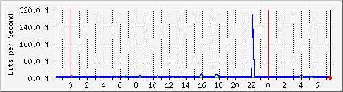 n-core_twentyfivegige1_0_9 Traffic Graph