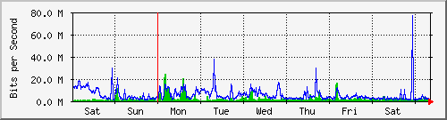 week