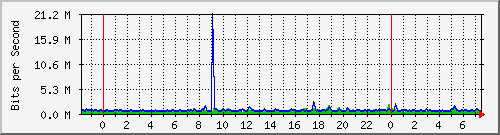 n-core_twentyfivegige2_0_1 Traffic Graph