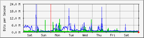 week