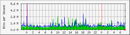 n-core_twentyfivegige2_0_10 Traffic Graph