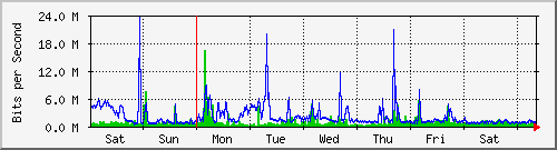 week