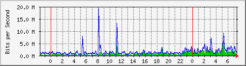 n-core_twentyfivegige2_0_11 Traffic Graph