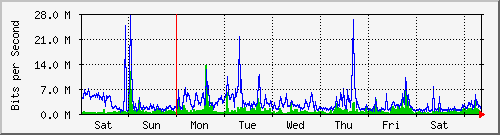 week