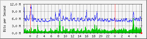 n-core_twentyfivegige2_0_12 Traffic Graph