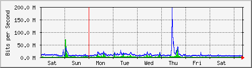 week