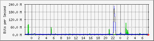 n-core_twentyfivegige2_0_14 Traffic Graph