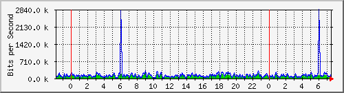 n-core_twentyfivegige2_0_15 Traffic Graph