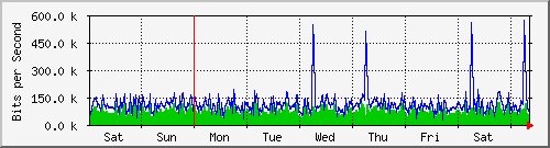week