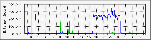 n-core_twentyfivegige2_0_16 Traffic Graph