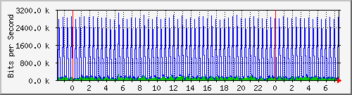 n-core_twentyfivegige2_0_17 Traffic Graph