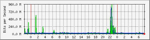 n-core_twentyfivegige2_0_18 Traffic Graph
