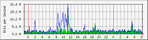 n-core_twentyfivegige2_0_2 Traffic Graph